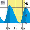 Vancouver I-205 Bridge tide chart for Monday, April 26, 2021