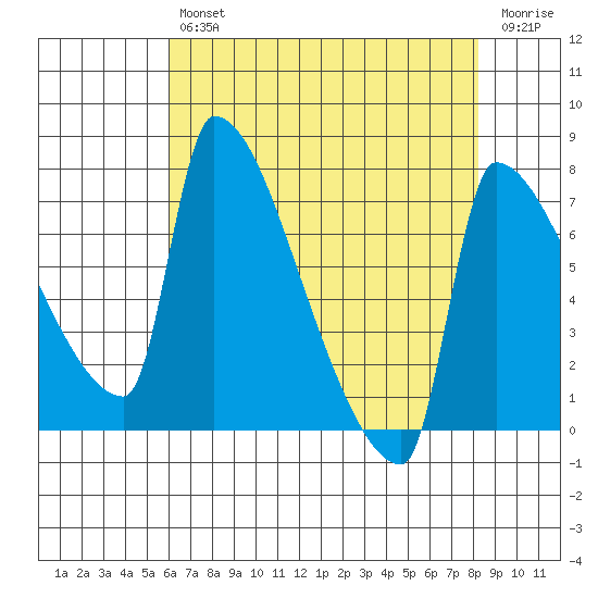 Vancouver I-205 Bridge tide chart for Tuesday, April 27, 2021