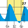 Vancouver I-205 Bridge tide chart for Tuesday, April 27, 2021