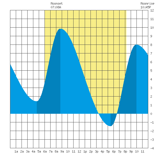 Vancouver I-205 Bridge tide chart for Wednesday, April 28, 2021