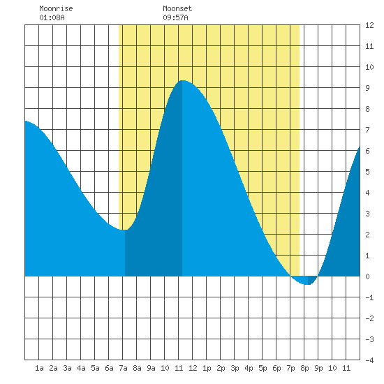 Vancouver I-205 Bridge tide chart for Friday, April 2, 2021
