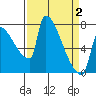 Vancouver I-205 Bridge tide chart for Friday, April 2, 2021