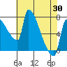 Vancouver I-205 Bridge tide chart for Friday, April 30, 2021