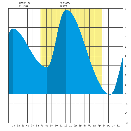 Vancouver I-205 Bridge tide chart for Saturday, April 3, 2021