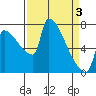 Vancouver I-205 Bridge tide chart for Saturday, April 3, 2021