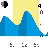 Vancouver I-205 Bridge tide chart for Sunday, April 4, 2021
