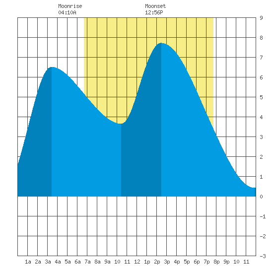 Vancouver I-205 Bridge tide chart for Monday, April 5, 2021