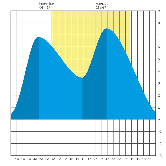 Vancouver I-205 Bridge tide chart for Tuesday, April 6, 2021