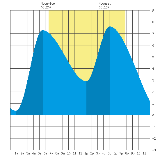 Vancouver I-205 Bridge tide chart for Wednesday, April 7, 2021
