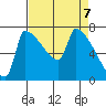 Vancouver I-205 Bridge tide chart for Wednesday, April 7, 2021