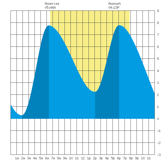 Vancouver I-205 Bridge tide chart for Thursday, April 8, 2021