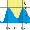Vancouver I-205 Bridge tide chart for Thursday, April 8, 2021
