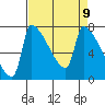 Vancouver I-205 Bridge tide chart for Friday, April 9, 2021