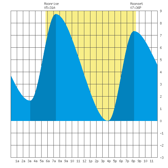 Vancouver I-205 Bridge tide chart for Monday, May 10, 2021