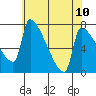 Vancouver I-205 Bridge tide chart for Monday, May 10, 2021