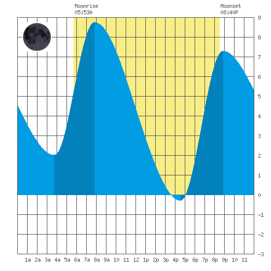 Vancouver I-205 Bridge tide chart for Tuesday, May 11, 2021