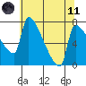 Vancouver I-205 Bridge tide chart for Tuesday, May 11, 2021