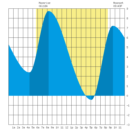 Vancouver I-205 Bridge tide chart for Wednesday, May 12, 2021