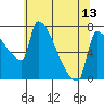 Vancouver I-205 Bridge tide chart for Thursday, May 13, 2021