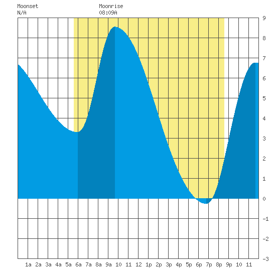 Vancouver I-205 Bridge tide chart for Saturday, May 15, 2021