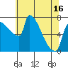 Vancouver I-205 Bridge tide chart for Sunday, May 16, 2021