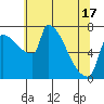 Vancouver I-205 Bridge tide chart for Monday, May 17, 2021