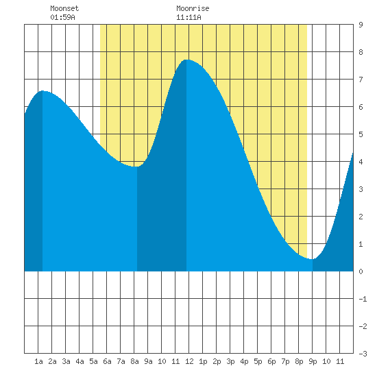 Vancouver I-205 Bridge tide chart for Tuesday, May 18, 2021