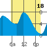 Vancouver I-205 Bridge tide chart for Tuesday, May 18, 2021