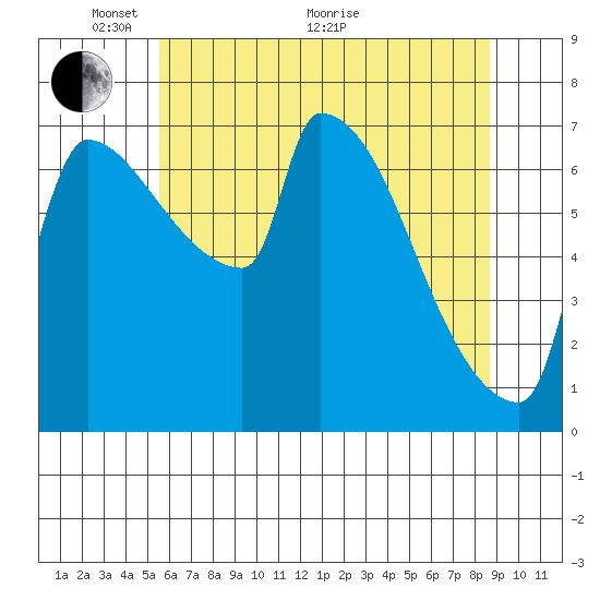 Vancouver I-205 Bridge tide chart for Wednesday, May 19, 2021