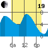 Vancouver I-205 Bridge tide chart for Wednesday, May 19, 2021