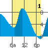 Vancouver I-205 Bridge tide chart for Saturday, May 1, 2021