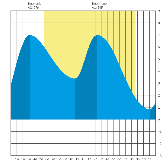 Vancouver I-205 Bridge tide chart for Thursday, May 20, 2021