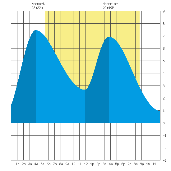 Vancouver I-205 Bridge tide chart for Friday, May 21, 2021