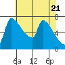 Vancouver I-205 Bridge tide chart for Friday, May 21, 2021