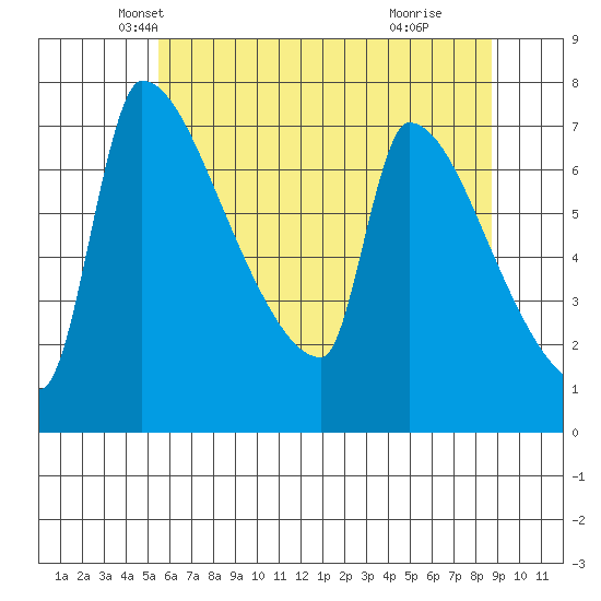 Vancouver I-205 Bridge tide chart for Saturday, May 22, 2021