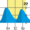 Vancouver I-205 Bridge tide chart for Saturday, May 22, 2021