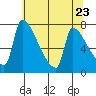 Vancouver I-205 Bridge tide chart for Sunday, May 23, 2021