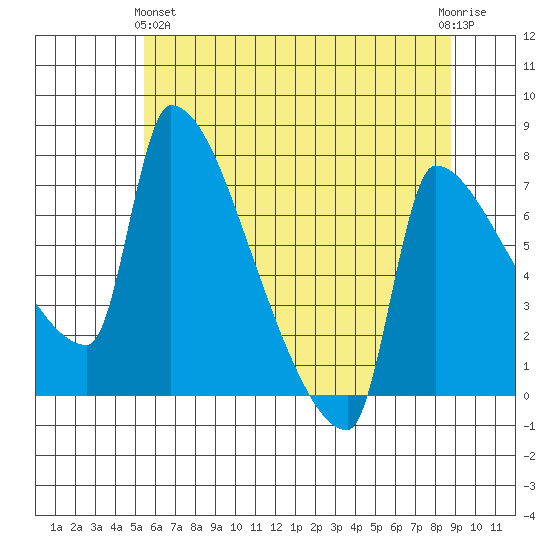 Vancouver I-205 Bridge tide chart for Tuesday, May 25, 2021