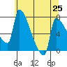 Vancouver I-205 Bridge tide chart for Tuesday, May 25, 2021