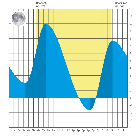Vancouver I-205 Bridge tide chart for Wednesday, May 26, 2021