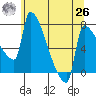 Vancouver I-205 Bridge tide chart for Wednesday, May 26, 2021