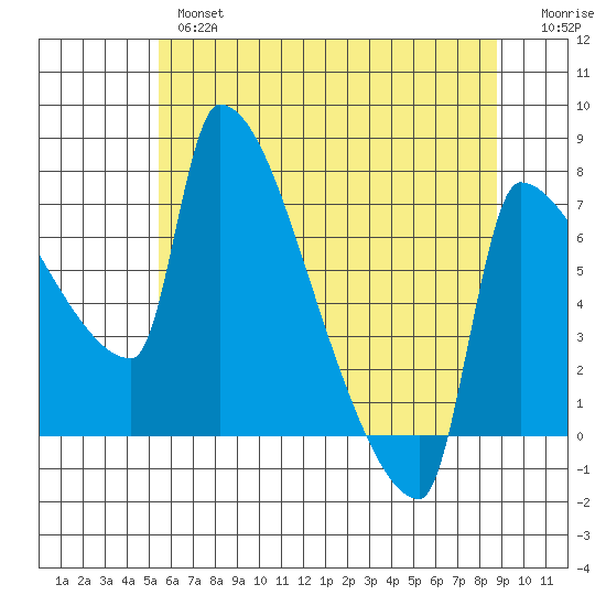 Vancouver I-205 Bridge tide chart for Thursday, May 27, 2021