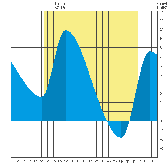 Vancouver I-205 Bridge tide chart for Friday, May 28, 2021