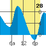 Vancouver I-205 Bridge tide chart for Friday, May 28, 2021