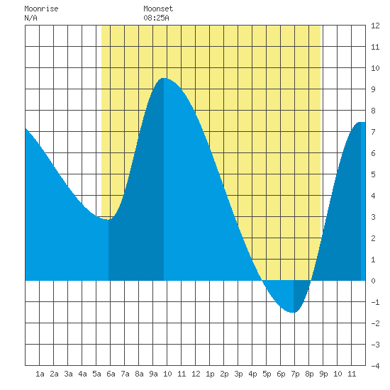 Vancouver I-205 Bridge tide chart for Saturday, May 29, 2021