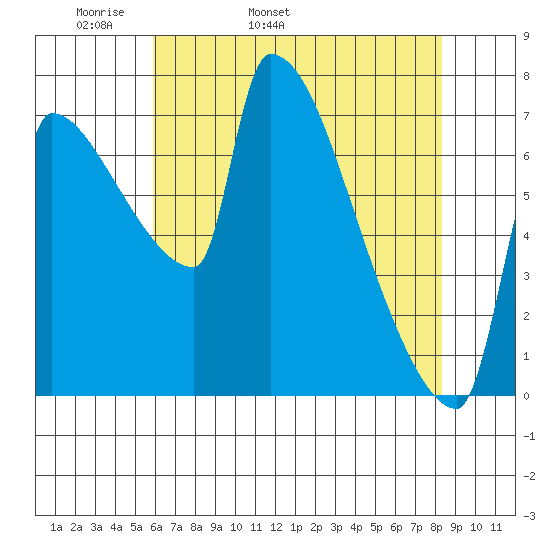 Vancouver I-205 Bridge tide chart for Sunday, May 2, 2021