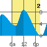 Vancouver I-205 Bridge tide chart for Sunday, May 2, 2021