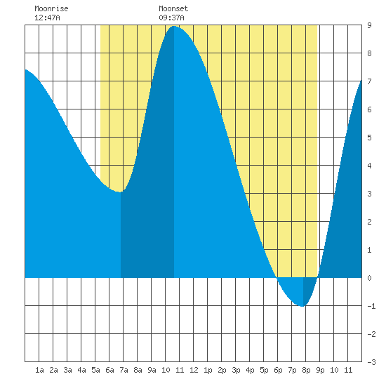 Vancouver I-205 Bridge tide chart for Sunday, May 30, 2021