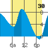 Vancouver I-205 Bridge tide chart for Sunday, May 30, 2021