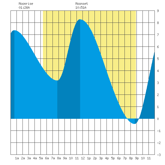 Vancouver I-205 Bridge tide chart for Monday, May 31, 2021
